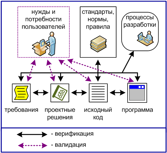 0049_Verification_and_validation_ru/image1.png