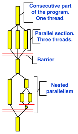 Parallel With Level Levels of Paralleling