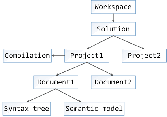 Sql Roslin Введение в Roslyn. Использование для разработки инструментов ...