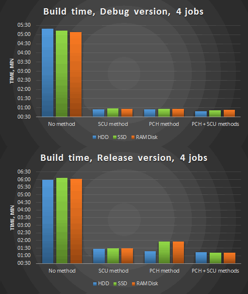 Shared PCH usage sample in Visual Studio - C++ Team Blog