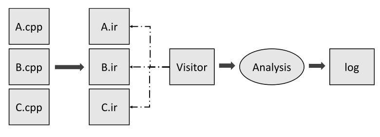 Intermodular analysis of C and C++ projects in detail. Part 2