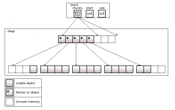 Non-standard containers in C++