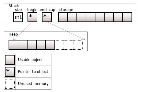 Non-standard containers in C++
