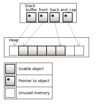 Non-standard containers in C++