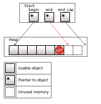 Non-standard containers in C++