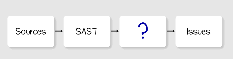 Under the hood of SAST: how code analysis tools look for security flaws