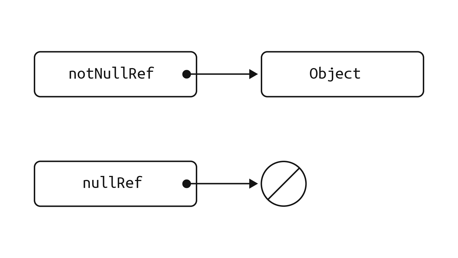 NullReferenceException в C#. Что это такое и как исправить?