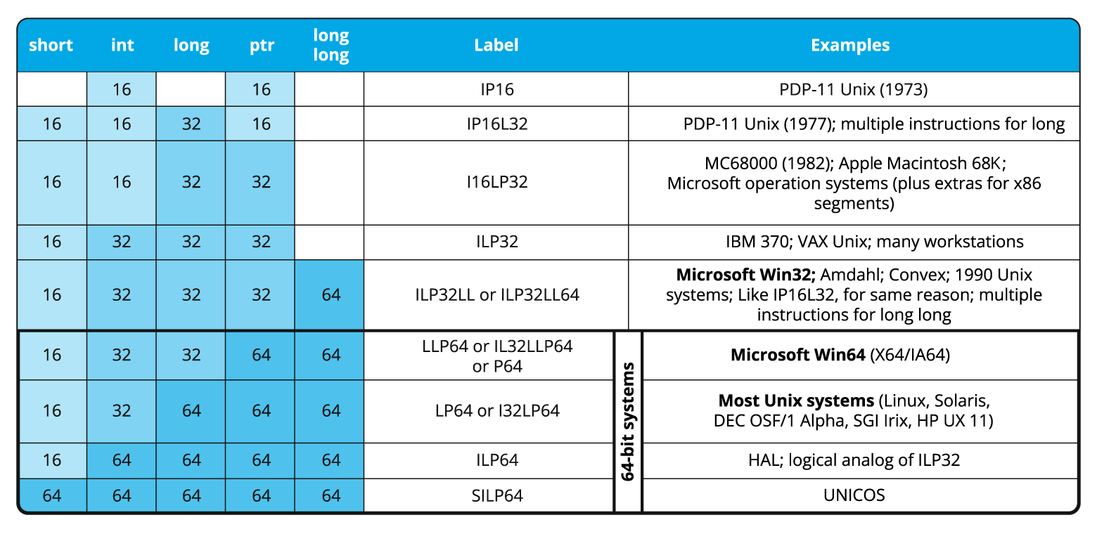 60 terrible tips for a C++ developer