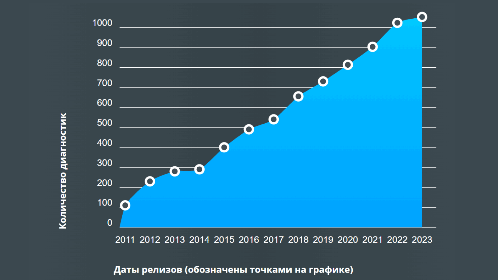 PVS-Studio в 2023