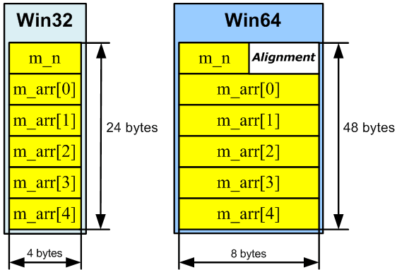 A Collection of Examples of 64-bit Errors in Real Programs