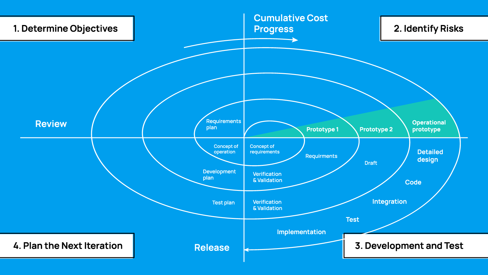 Software Development Lifecycle (SDLC)