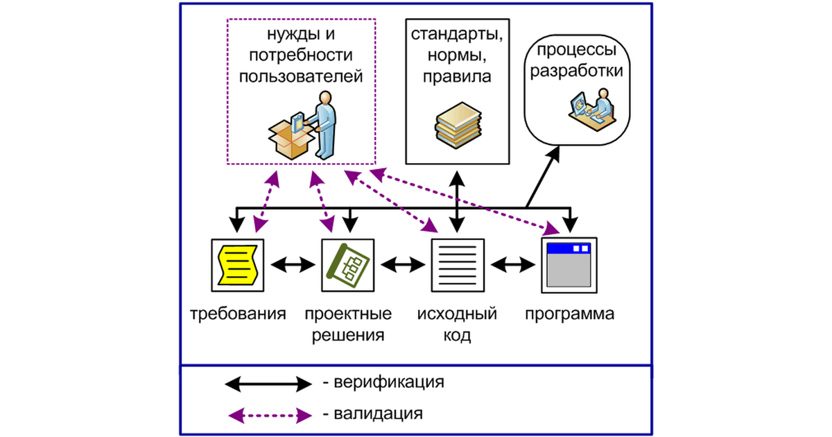 Верификация сотрудников. Validation and verification. Validation vs verification. Validation Design. Validate vs verify.