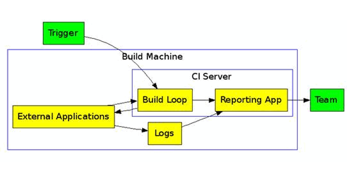 CruiseControl.NET - build automation platform