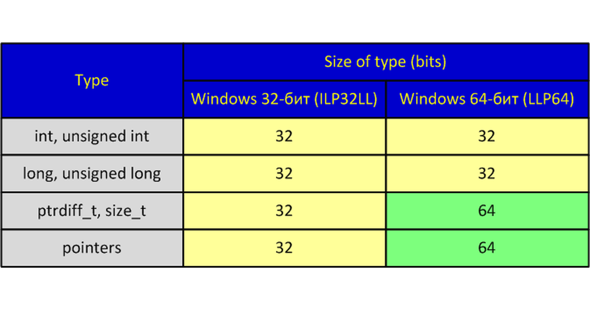Size t n. Размер типа Double. 32 Битный Тип данных. 64 Битный Тип данных. INT размер бит.