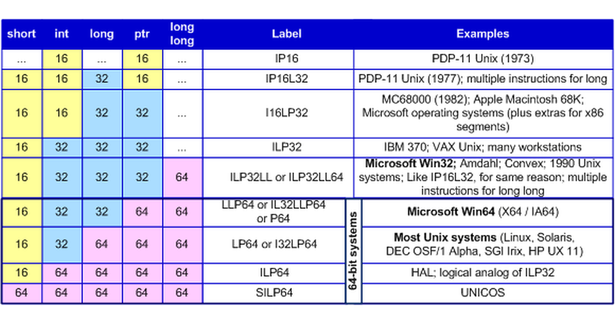 x86-64   AMD64  